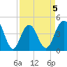 Isle of Palms tide chart for Sunday, April 5, 2026