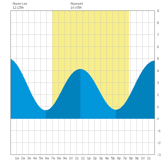 Isle of Palms tide chart for Tuesday, April 7, 2026