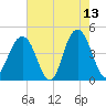Isle of Palms tide chart for Wednesday, May 13, 2026