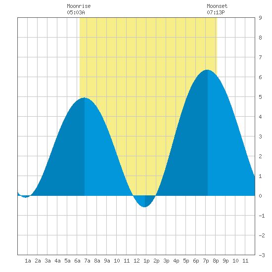 Isle of Palms tide chart for Friday, May 15, 2026