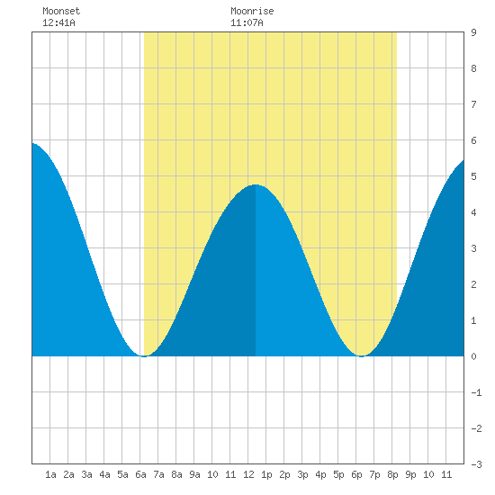 Isle of Palms tide chart for Thursday, May 21, 2026