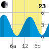 Isle of Palms tide chart for Saturday, May 23, 2026