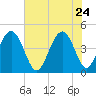 Isle of Palms tide chart for Sunday, May 24, 2026