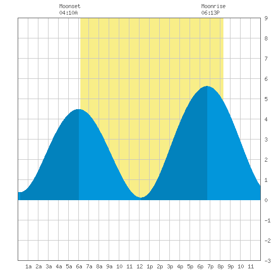 Isle of Palms tide chart for Thursday, May 28, 2026