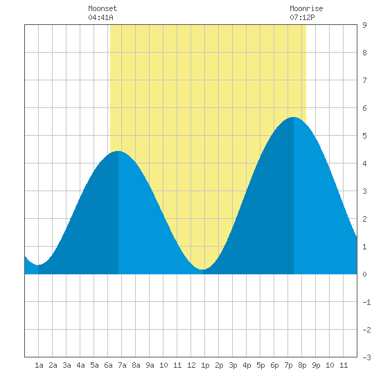 Isle of Palms tide chart for Friday, May 29, 2026