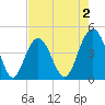 Isle of Palms tide chart for Saturday, May 2, 2026