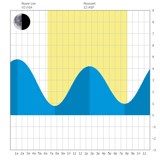 Isle of Palms tide chart for Saturday, May 9, 2026