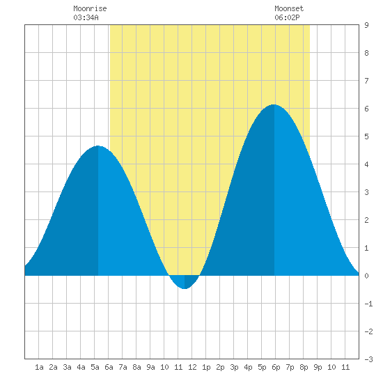 Isle of Palms tide chart for Friday, June 12, 2026