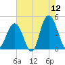 Isle of Palms tide chart for Friday, June 12, 2026