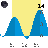 Isle of Palms tide chart for Sunday, June 14, 2026