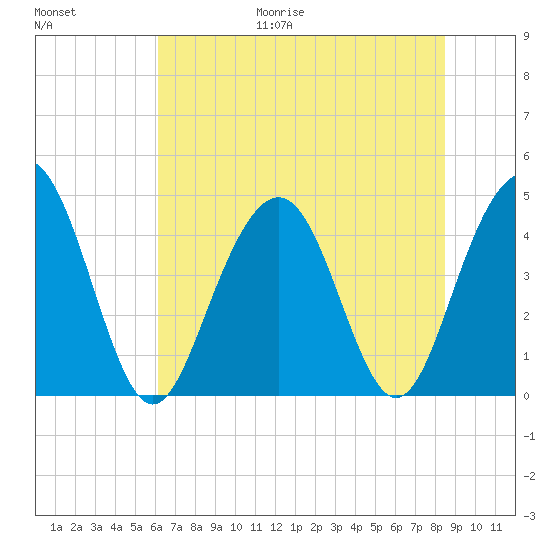 Isle of Palms tide chart for Friday, June 19, 2026