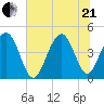 Isle of Palms tide chart for Sunday, June 21, 2026