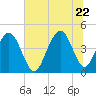 Isle of Palms tide chart for Monday, June 22, 2026