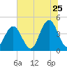 Isle of Palms tide chart for Thursday, June 25, 2026