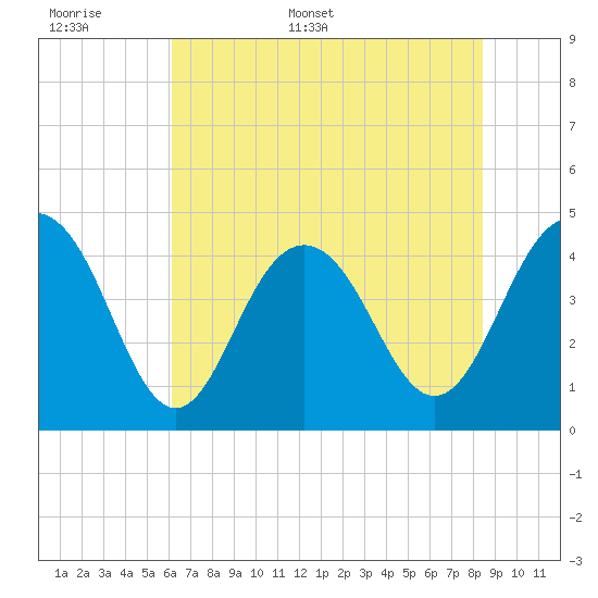 Isle of Palms tide chart for Saturday, June 6, 2026