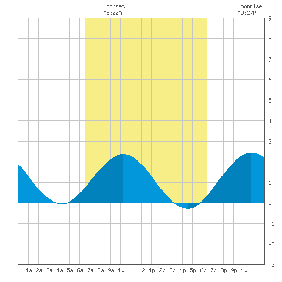 Bahia Mar Yacht Club tide chart for Friday, March 10, 2023