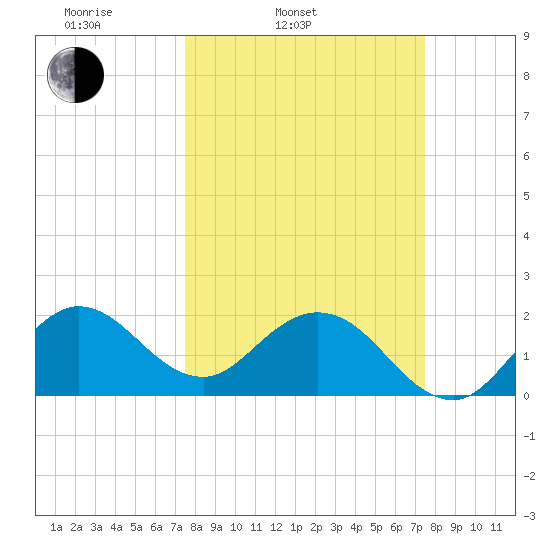 Bahia Mar Yacht Club tide chart for Tuesday, March 14, 2023