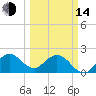 Bahia Mar Yacht Club tide chart for Tuesday, March 14, 2023