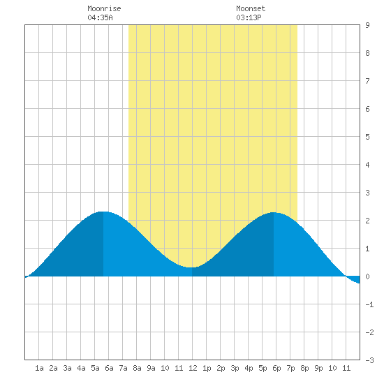 Bahia Mar Yacht Club tide chart for Friday, March 17, 2023
