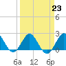 Bahia Mar Yacht Club tide chart for Thursday, March 23, 2023