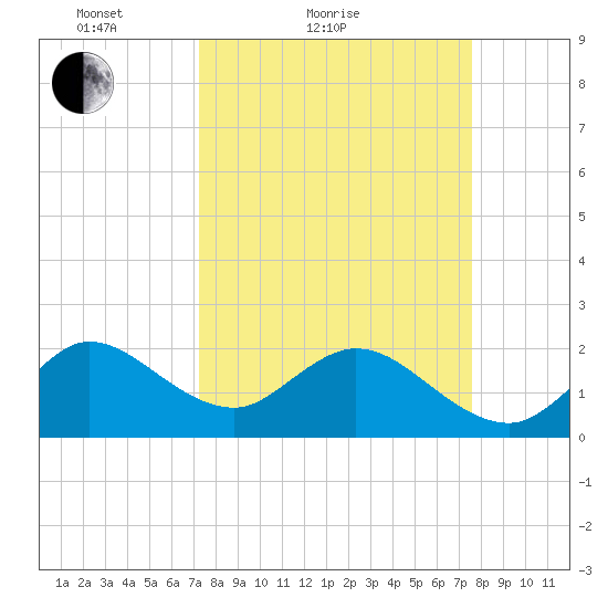 Bahia Mar Yacht Club tide chart for Tuesday, March 28, 2023