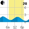 Bahia Mar Yacht Club tide chart for Tuesday, March 28, 2023