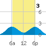 Bahia Mar Yacht Club tide chart for Friday, March 3, 2023