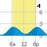 Bahia Mar Yacht Club tide chart for Saturday, March 4, 2023