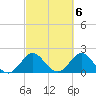 Bahia Mar Yacht Club tide chart for Monday, March 6, 2023
