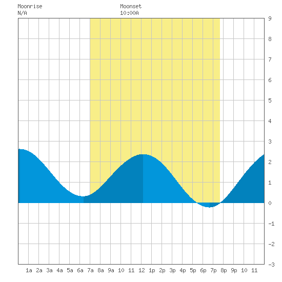 Bahia Mar Yacht Club tide chart for Monday, April 10, 2023