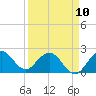Bahia Mar Yacht Club tide chart for Monday, April 10, 2023