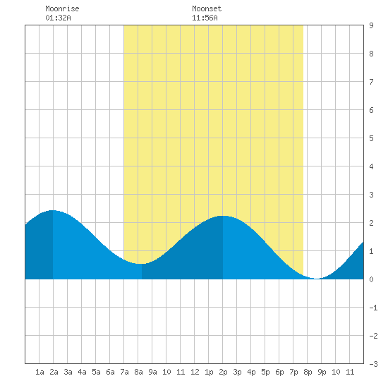 Bahia Mar Yacht Club tide chart for Wednesday, April 12, 2023