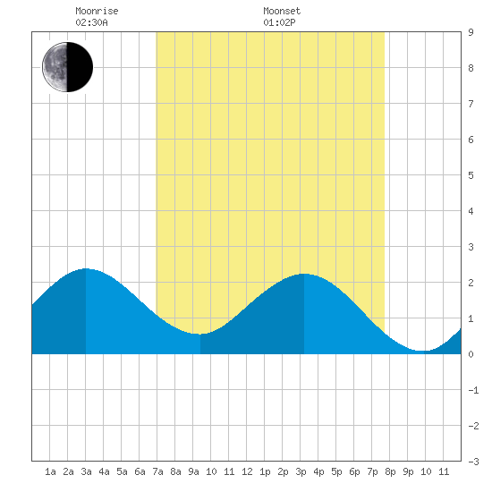 Bahia Mar Yacht Club tide chart for Thursday, April 13, 2023