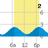 Bahia Mar Yacht Club tide chart for Sunday, April 2, 2023
