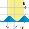 Bahia Mar Yacht Club tide chart for Monday, April 3, 2023