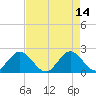 Bahia Mar Yacht Club tide chart for Sunday, May 14, 2023