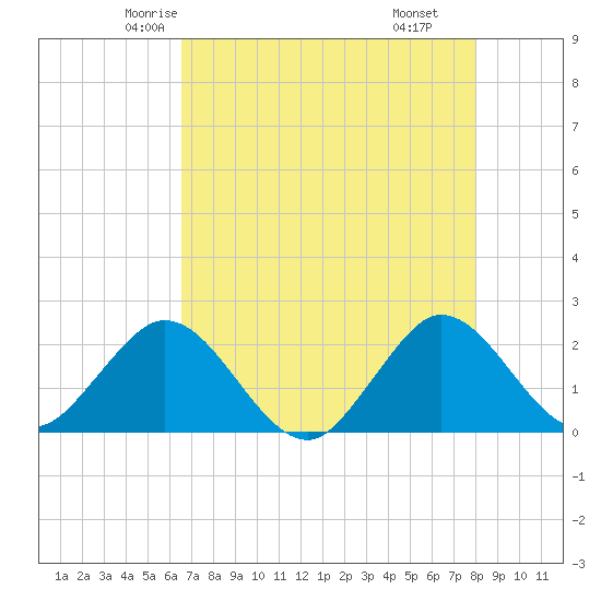 Bahia Mar Yacht Club tide chart for Monday, May 15, 2023
