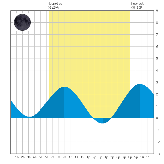 Bahia Mar Yacht Club tide chart for Friday, May 19, 2023