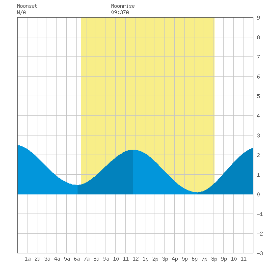 Bahia Mar Yacht Club tide chart for Tuesday, May 23, 2023