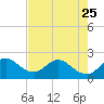 Bahia Mar Yacht Club tide chart for Thursday, May 25, 2023