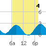Bahia Mar Yacht Club tide chart for Thursday, May 4, 2023