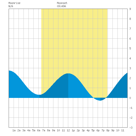 Bahia Mar Yacht Club tide chart for Tuesday, May 9, 2023