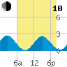 Bahia Mar Yacht Club tide chart for Saturday, June 10, 2023