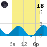 Bahia Mar Yacht Club tide chart for Sunday, June 18, 2023