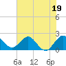 Bahia Mar Yacht Club tide chart for Monday, June 19, 2023