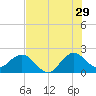 Bahia Mar Yacht Club tide chart for Thursday, June 29, 2023