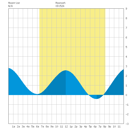Bahia Mar Yacht Club tide chart for Wednesday, June 7, 2023