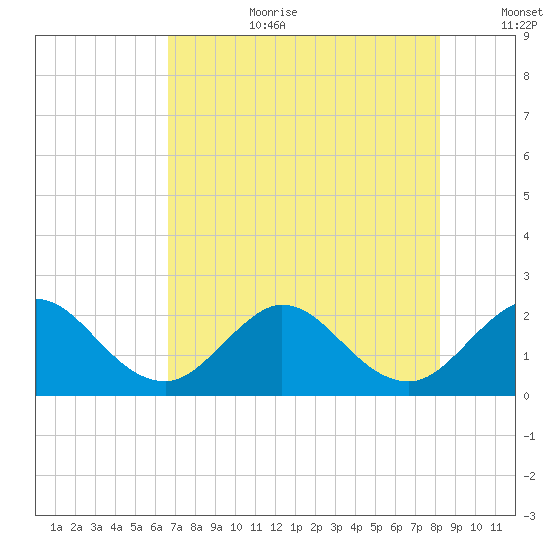 Bahia Mar Yacht Club tide chart for Saturday, July 22, 2023
