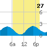 Bahia Mar Yacht Club tide chart for Thursday, July 27, 2023