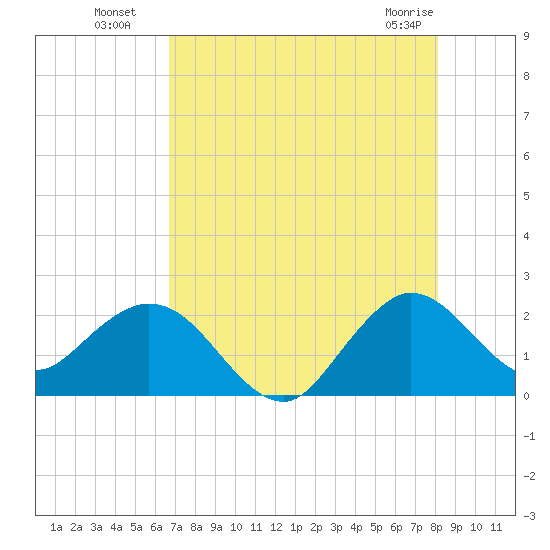 Bahia Mar Yacht Club tide chart for Saturday, July 29, 2023